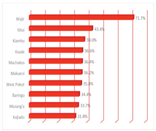 (Ảnh 1. 10 hạt có tỉ lệ hối lộ cao nhất Kenya năm 2018 được thống kê bởi EACC)